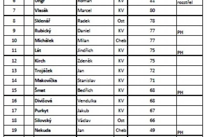 Výsledková listina - mířená střelba